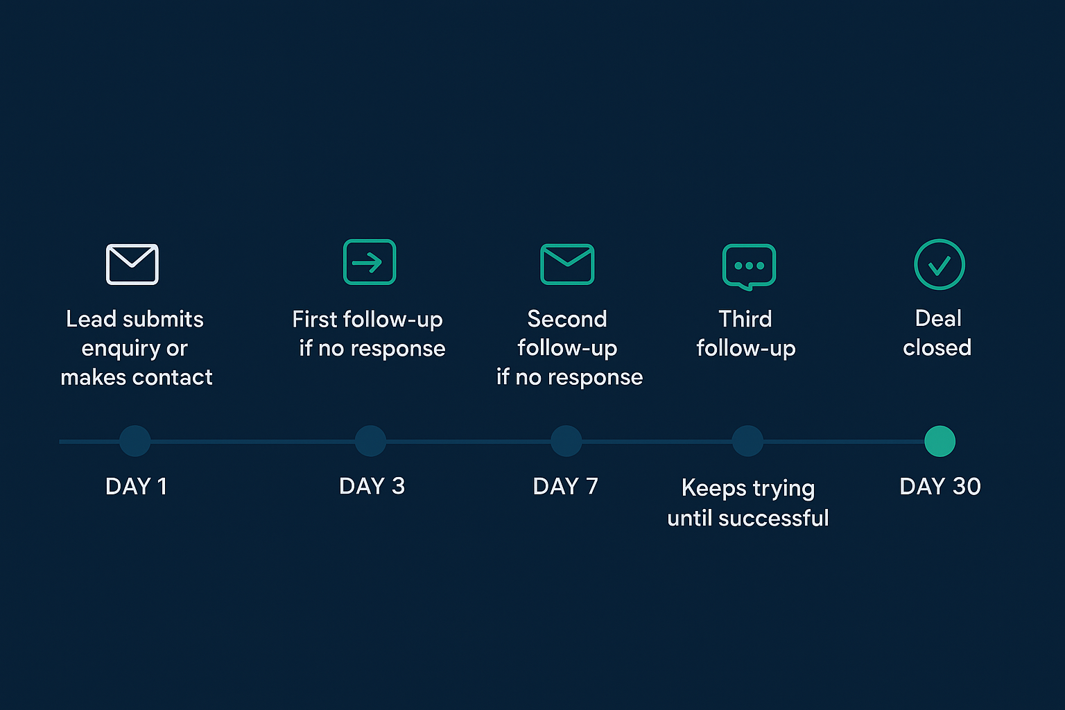 Automated lead follow-up system showing scheduled follow-up messages
