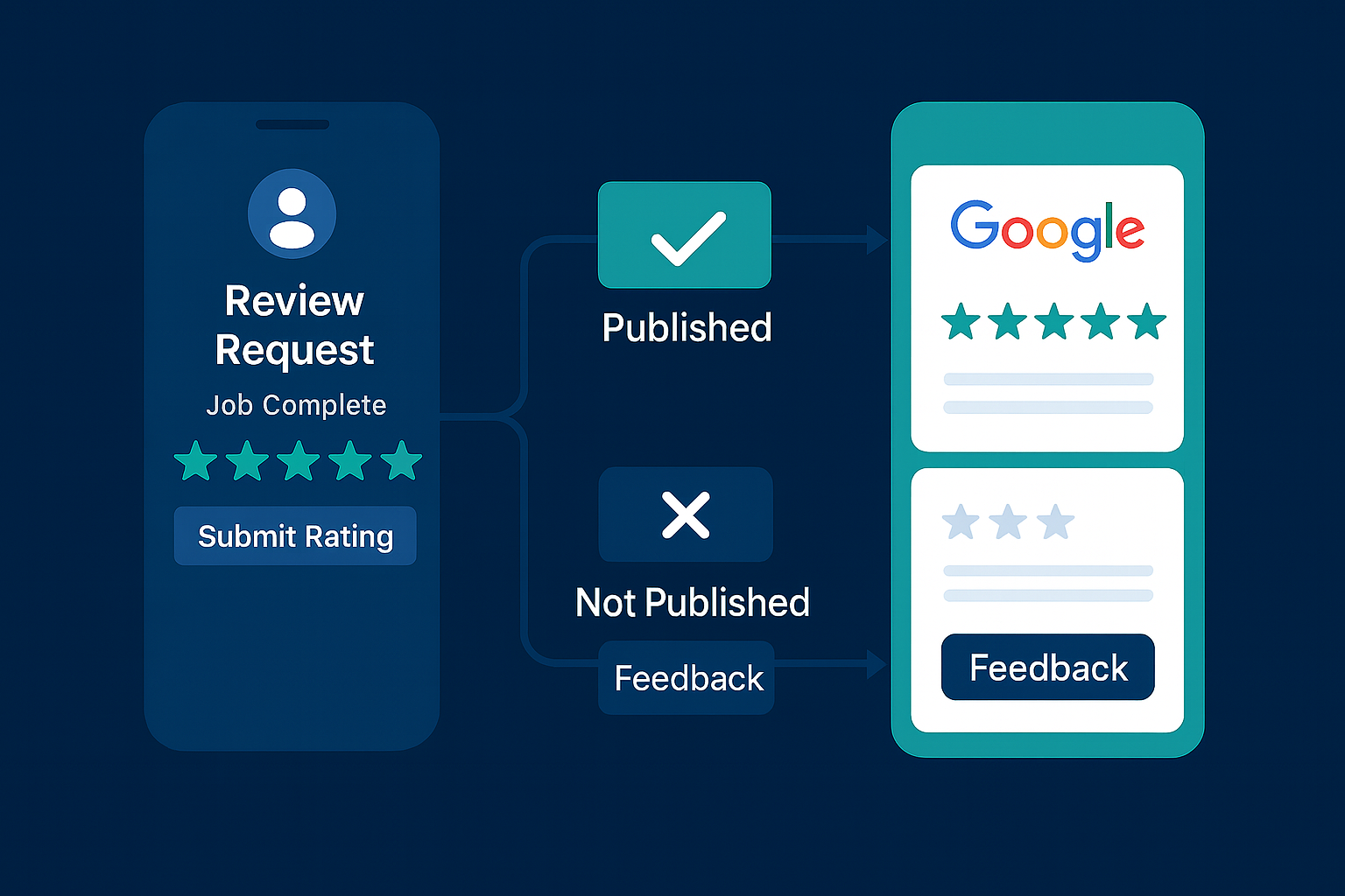 5-star review funnel showing automatic review request after job completion