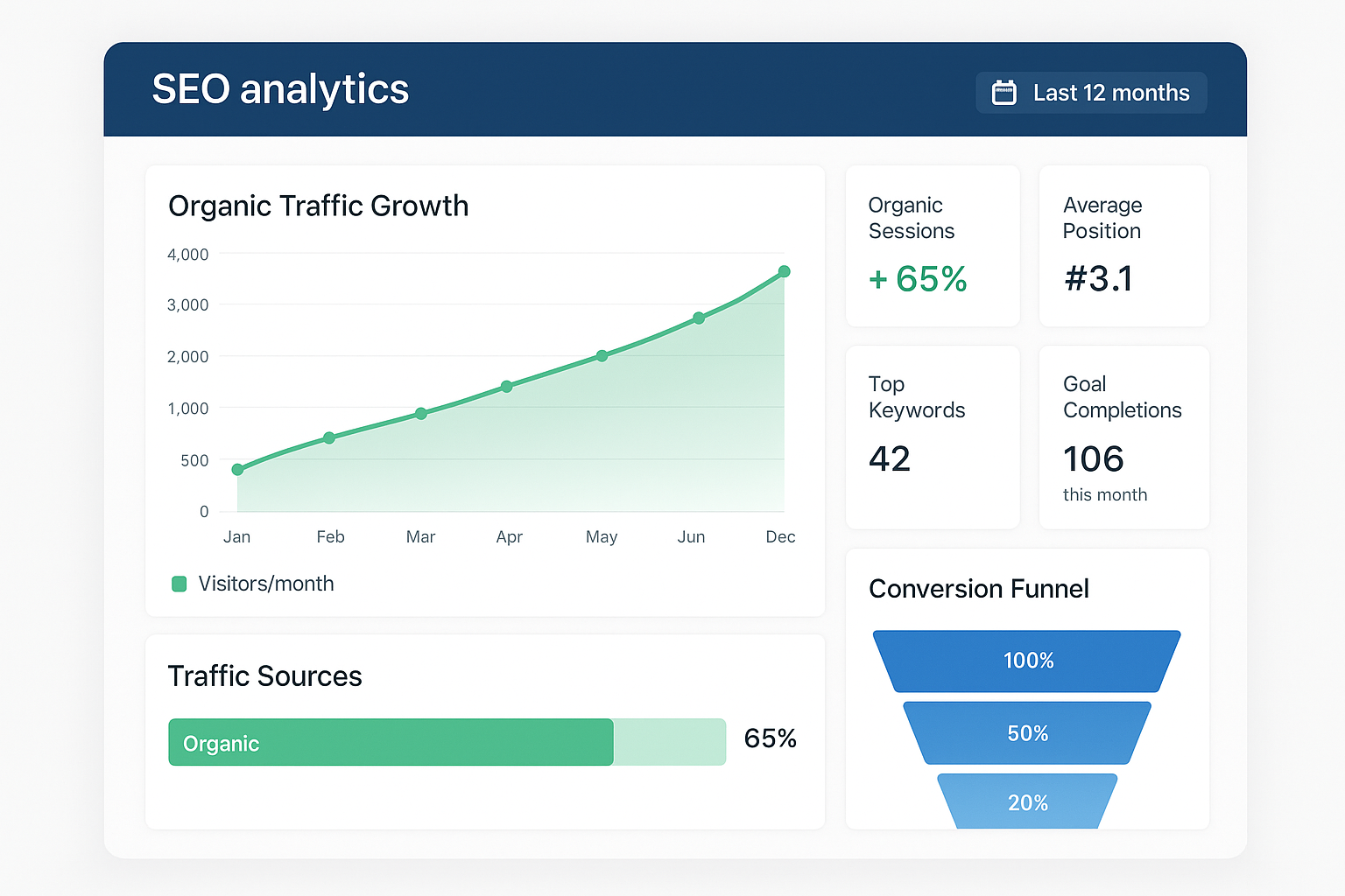 SEO analytics dashboard showing organic traffic growth